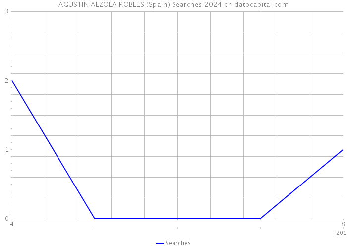 AGUSTIN ALZOLA ROBLES (Spain) Searches 2024 