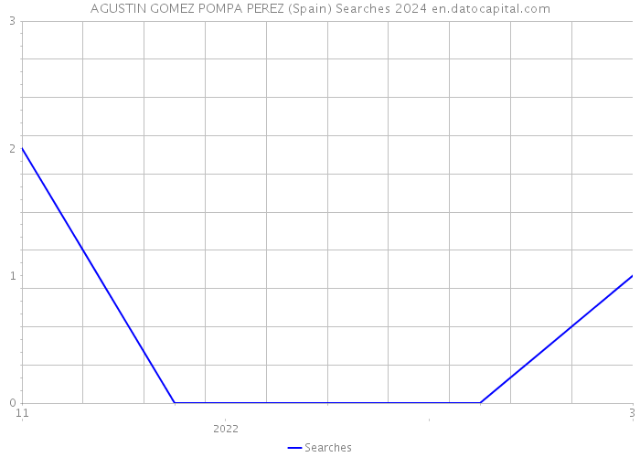 AGUSTIN GOMEZ POMPA PEREZ (Spain) Searches 2024 