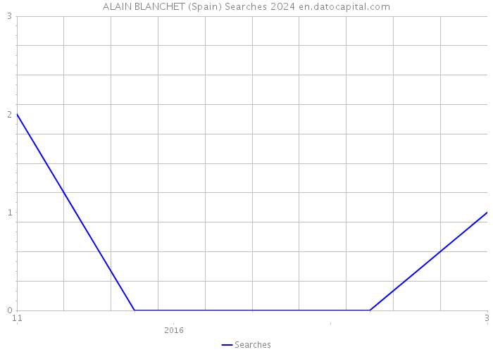 ALAIN BLANCHET (Spain) Searches 2024 