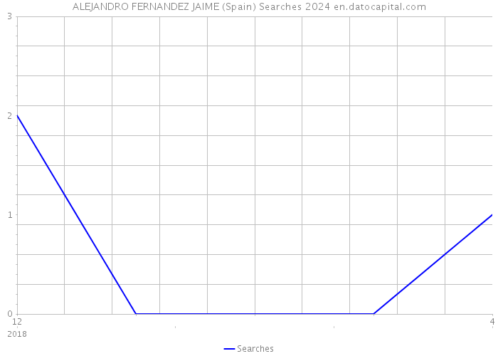 ALEJANDRO FERNANDEZ JAIME (Spain) Searches 2024 