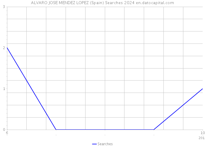 ALVARO JOSE MENDEZ LOPEZ (Spain) Searches 2024 