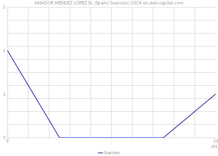 AMADOR MENDEZ LOPEZ SL (Spain) Searches 2024 