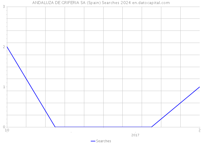 ANDALUZA DE GRIFERIA SA (Spain) Searches 2024 