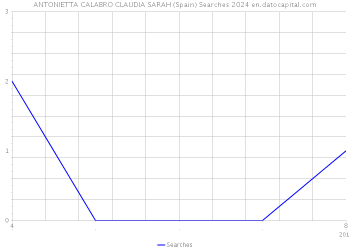 ANTONIETTA CALABRO CLAUDIA SARAH (Spain) Searches 2024 