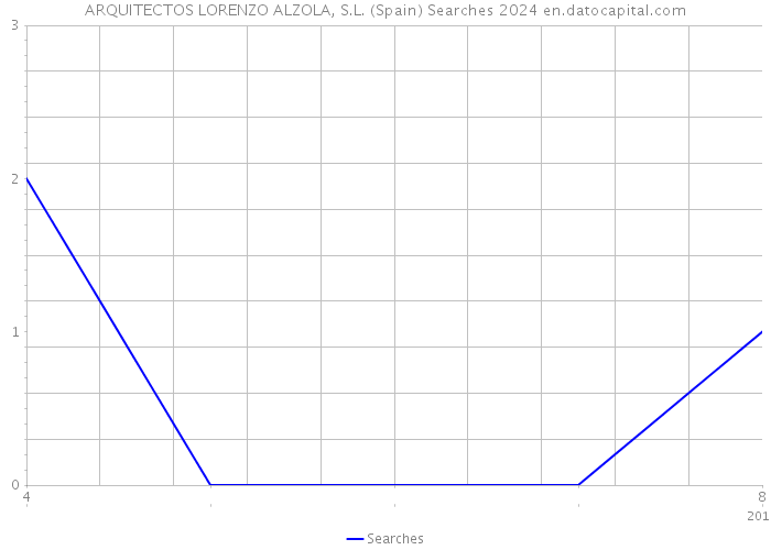 ARQUITECTOS LORENZO ALZOLA, S.L. (Spain) Searches 2024 