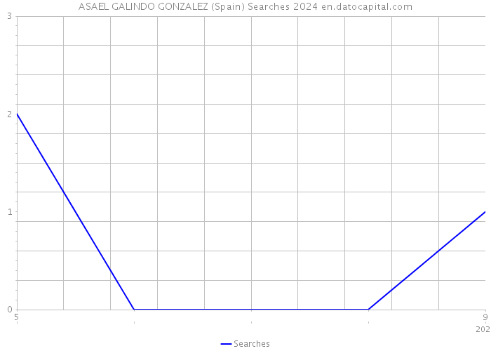 ASAEL GALINDO GONZALEZ (Spain) Searches 2024 