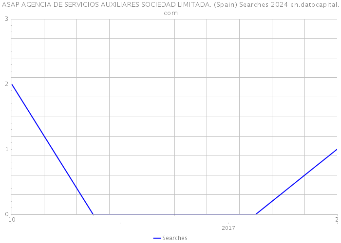 ASAP AGENCIA DE SERVICIOS AUXILIARES SOCIEDAD LIMITADA. (Spain) Searches 2024 