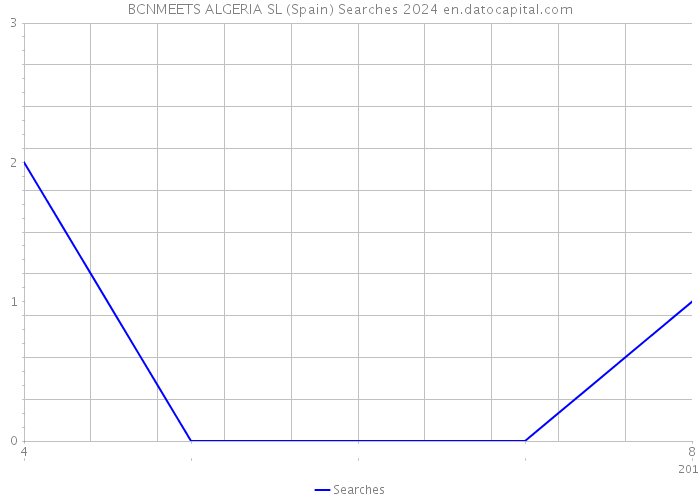 BCNMEETS ALGERIA SL (Spain) Searches 2024 