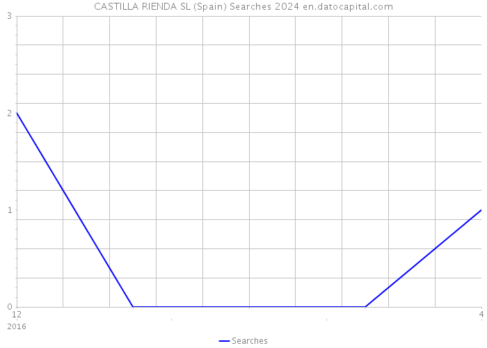 CASTILLA RIENDA SL (Spain) Searches 2024 
