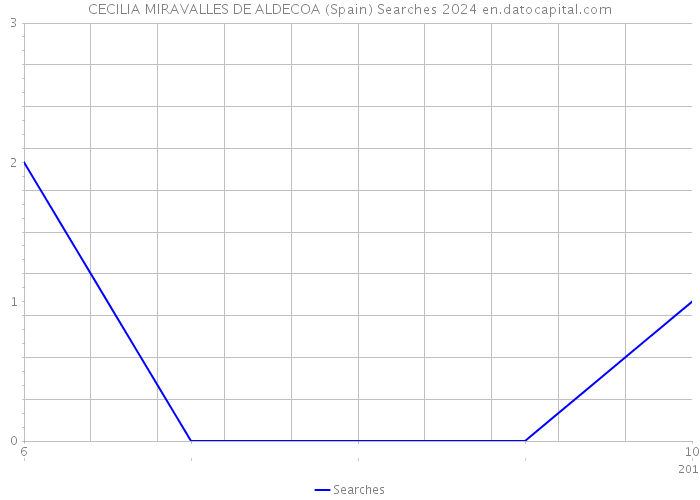 CECILIA MIRAVALLES DE ALDECOA (Spain) Searches 2024 