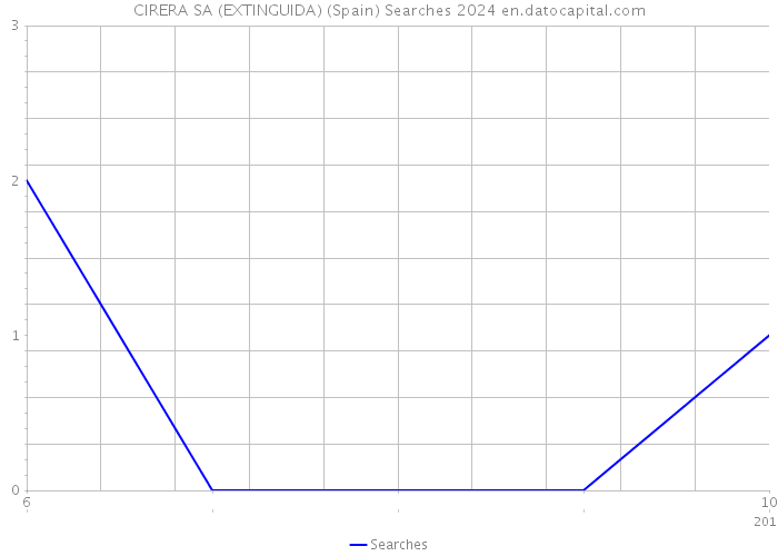 CIRERA SA (EXTINGUIDA) (Spain) Searches 2024 