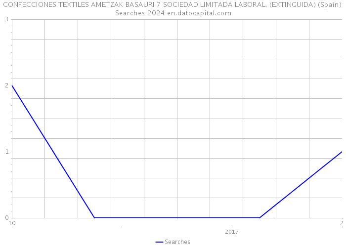 CONFECCIONES TEXTILES AMETZAK BASAURI 7 SOCIEDAD LIMITADA LABORAL. (EXTINGUIDA) (Spain) Searches 2024 