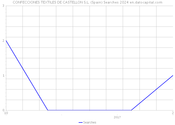 CONFECCIONES TEXTILES DE CASTELLON S.L. (Spain) Searches 2024 