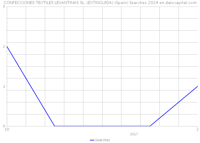 CONFECCIONES TEXTILES LEVANTINAS SL. (EXTINGUIDA) (Spain) Searches 2024 