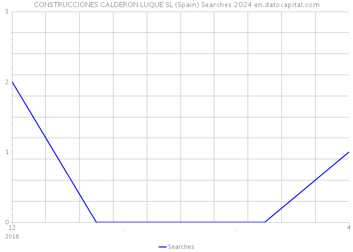 CONSTRUCCIONES CALDERON LUQUE SL (Spain) Searches 2024 