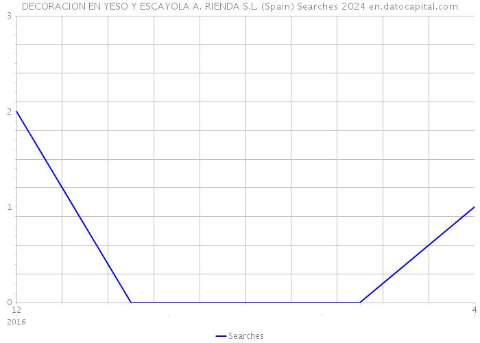 DECORACION EN YESO Y ESCAYOLA A. RIENDA S.L. (Spain) Searches 2024 