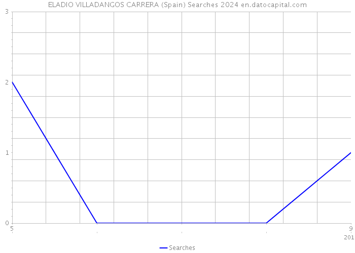 ELADIO VILLADANGOS CARRERA (Spain) Searches 2024 