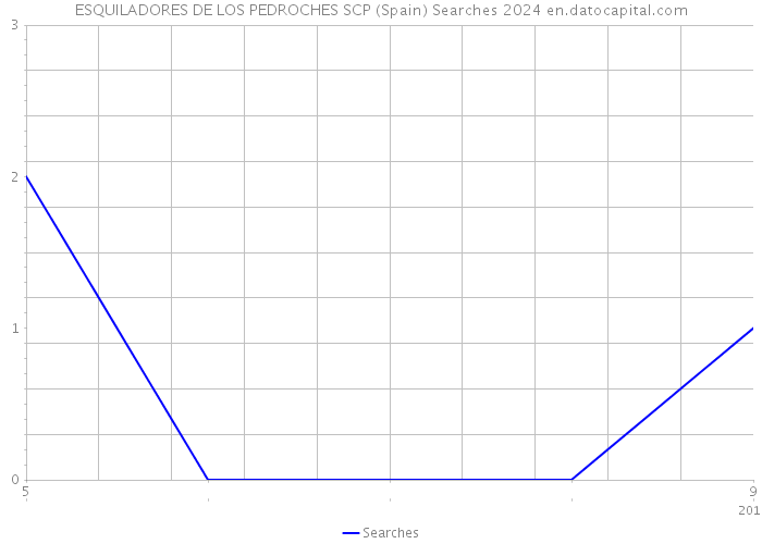 ESQUILADORES DE LOS PEDROCHES SCP (Spain) Searches 2024 