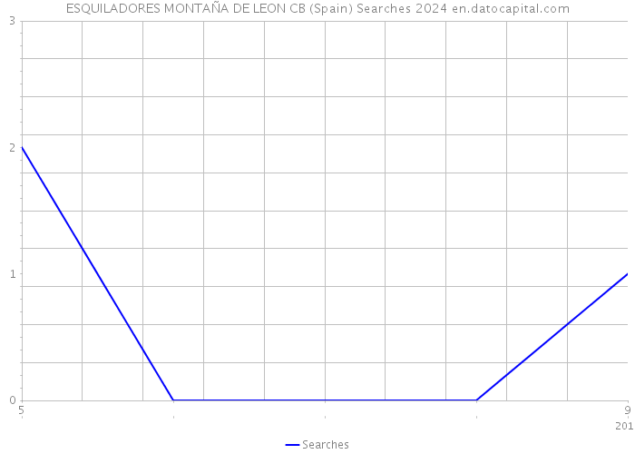 ESQUILADORES MONTAÑA DE LEON CB (Spain) Searches 2024 