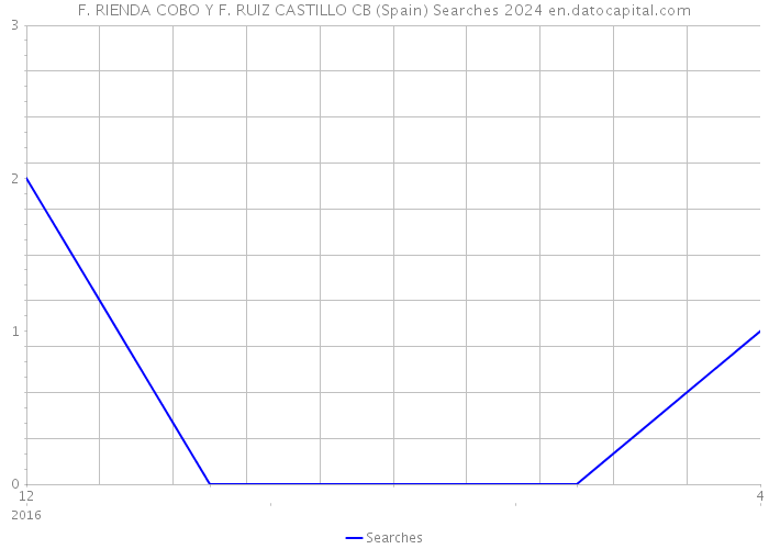 F. RIENDA COBO Y F. RUIZ CASTILLO CB (Spain) Searches 2024 