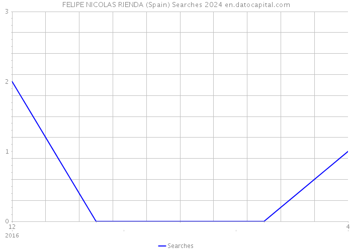 FELIPE NICOLAS RIENDA (Spain) Searches 2024 