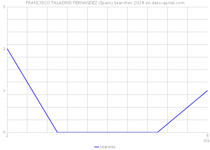 FRANCISCO TALADRID FERNANDEZ (Spain) Searches 2024 