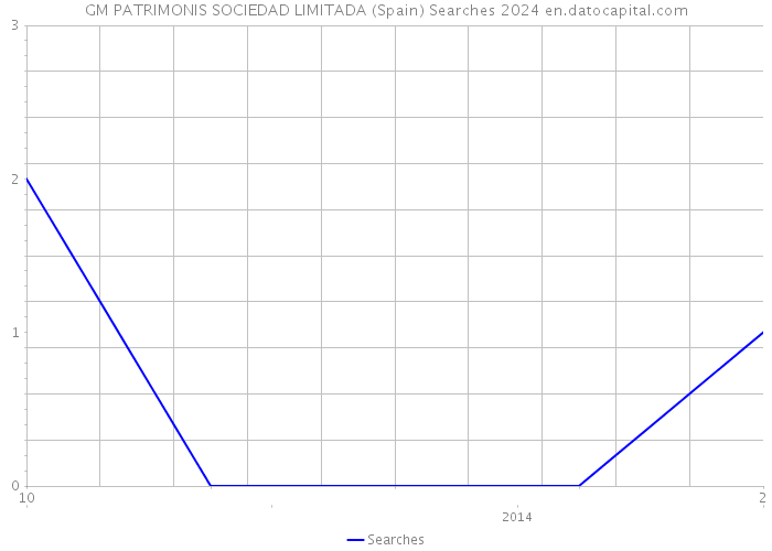 GM PATRIMONIS SOCIEDAD LIMITADA (Spain) Searches 2024 