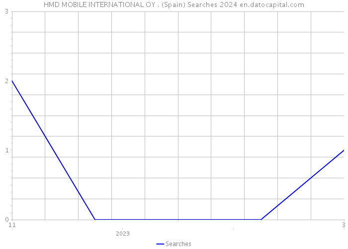 HMD MOBILE INTERNATIONAL OY . (Spain) Searches 2024 