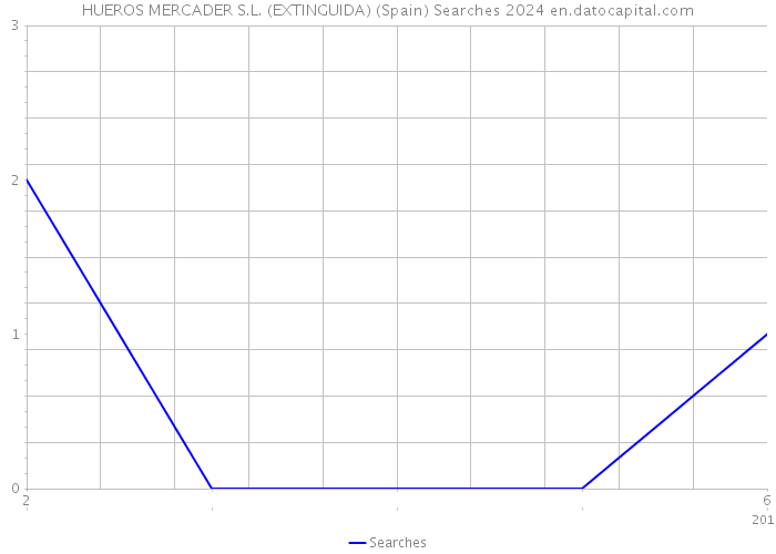 HUEROS MERCADER S.L. (EXTINGUIDA) (Spain) Searches 2024 