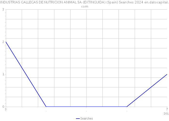 INDUSTRIAS GALLEGAS DE NUTRICION ANIMAL SA (EXTINGUIDA) (Spain) Searches 2024 