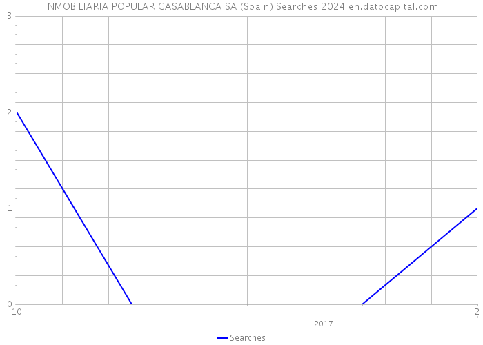 INMOBILIARIA POPULAR CASABLANCA SA (Spain) Searches 2024 
