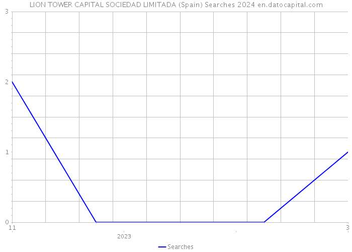LION TOWER CAPITAL SOCIEDAD LIMITADA (Spain) Searches 2024 