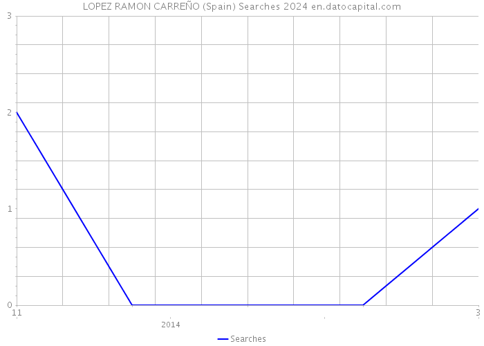 LOPEZ RAMON CARREÑO (Spain) Searches 2024 