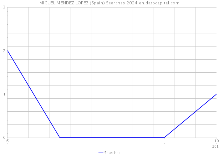 MIGUEL MENDEZ LOPEZ (Spain) Searches 2024 