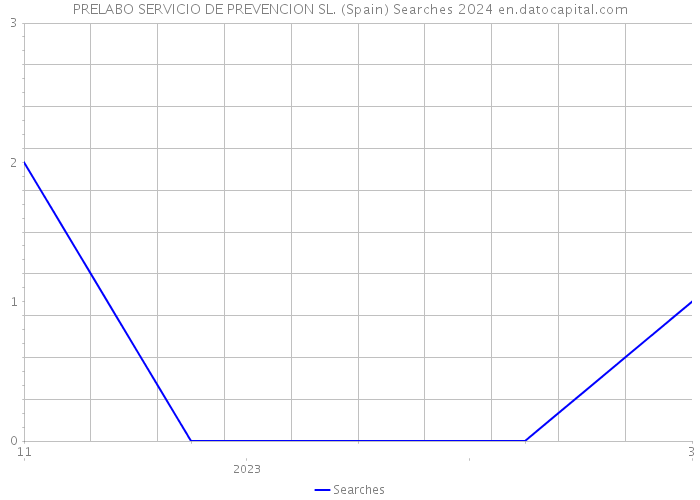 PRELABO SERVICIO DE PREVENCION SL. (Spain) Searches 2024 