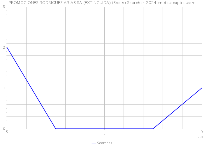 PROMOCIONES RODRIGUEZ ARIAS SA (EXTINGUIDA) (Spain) Searches 2024 