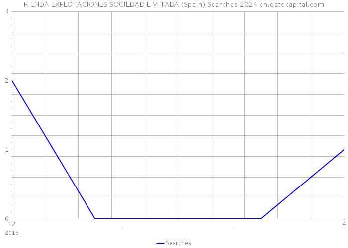 RIENDA EXPLOTACIONES SOCIEDAD LIMITADA (Spain) Searches 2024 