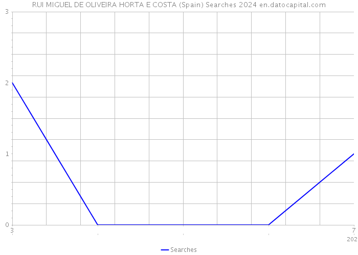 RUI MIGUEL DE OLIVEIRA HORTA E COSTA (Spain) Searches 2024 