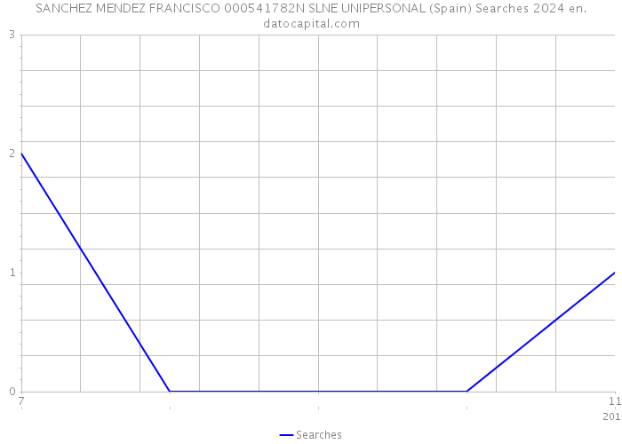 SANCHEZ MENDEZ FRANCISCO 000541782N SLNE UNIPERSONAL (Spain) Searches 2024 