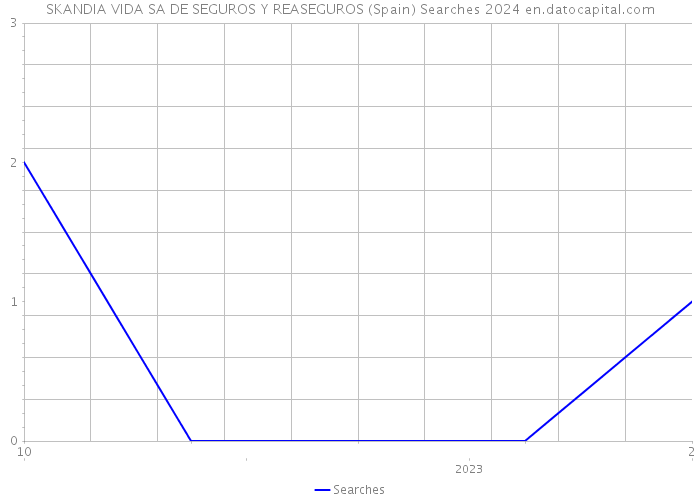 SKANDIA VIDA SA DE SEGUROS Y REASEGUROS (Spain) Searches 2024 