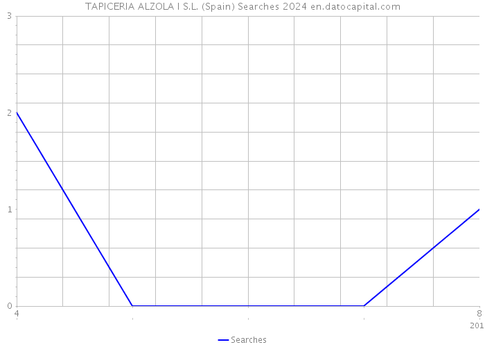 TAPICERIA ALZOLA I S.L. (Spain) Searches 2024 