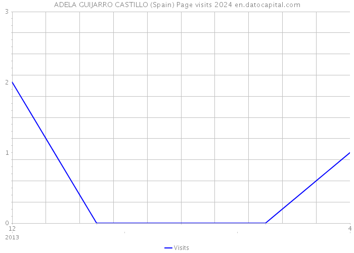 ADELA GUIJARRO CASTILLO (Spain) Page visits 2024 