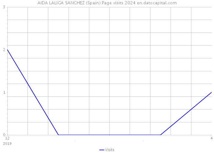AIDA LALIGA SANCHEZ (Spain) Page visits 2024 