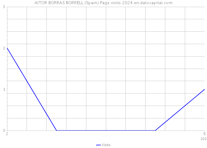 AITOR BORRAS BORRELL (Spain) Page visits 2024 