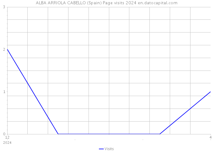 ALBA ARRIOLA CABELLO (Spain) Page visits 2024 