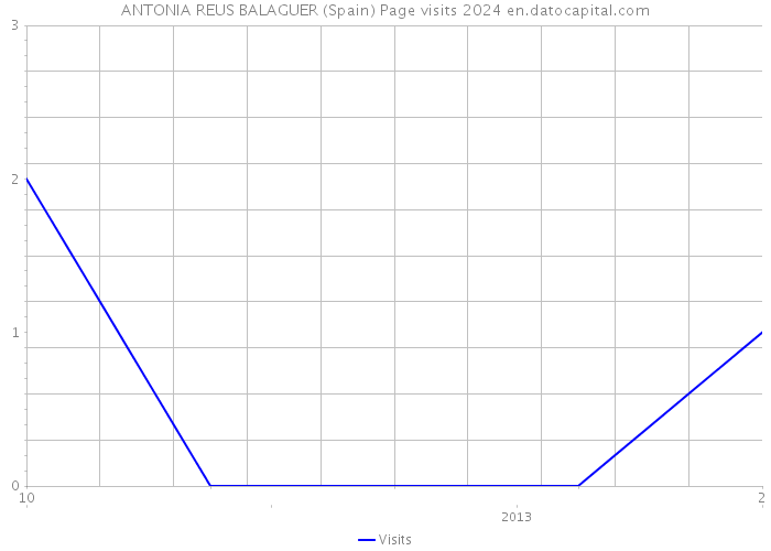 ANTONIA REUS BALAGUER (Spain) Page visits 2024 