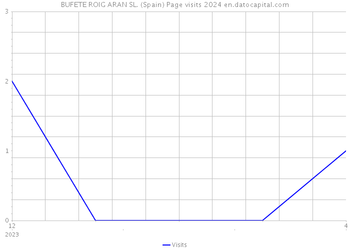 BUFETE ROIG ARAN SL. (Spain) Page visits 2024 