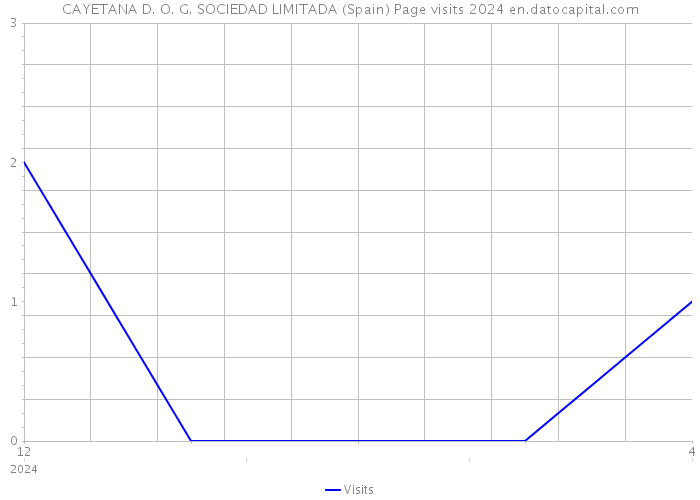 CAYETANA D. O. G. SOCIEDAD LIMITADA (Spain) Page visits 2024 