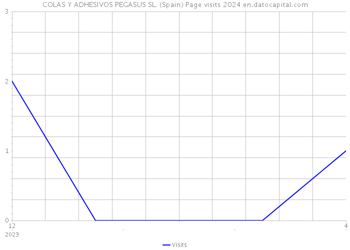 COLAS Y ADHESIVOS PEGASUS SL. (Spain) Page visits 2024 