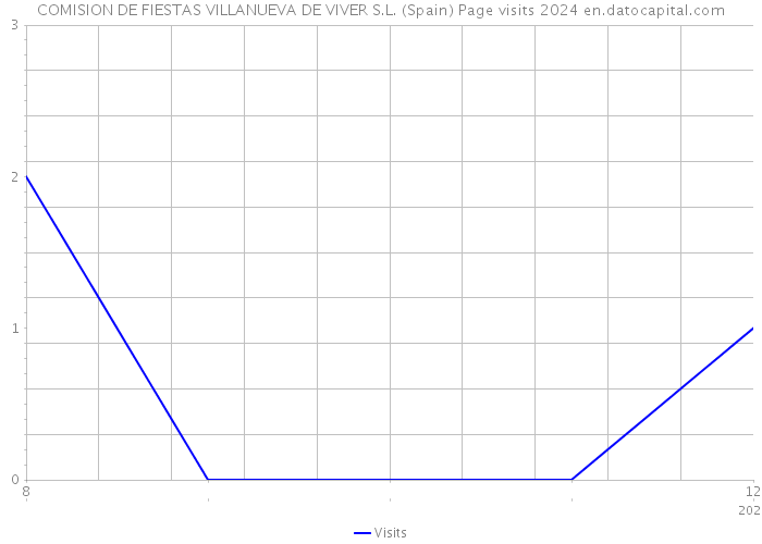 COMISION DE FIESTAS VILLANUEVA DE VIVER S.L. (Spain) Page visits 2024 